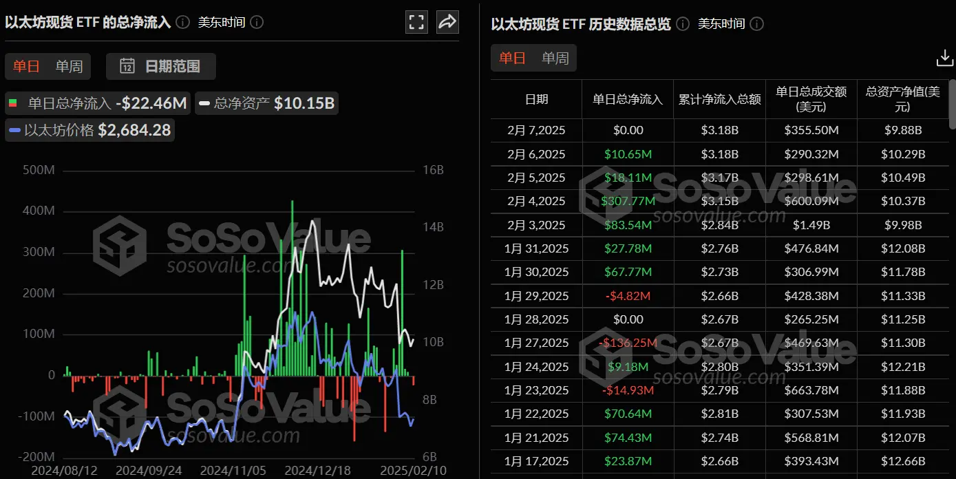 数据:以太坊现货 ETF 昨日总净流出 2245.73 万美元,ETF 净资产比率达 3.14%