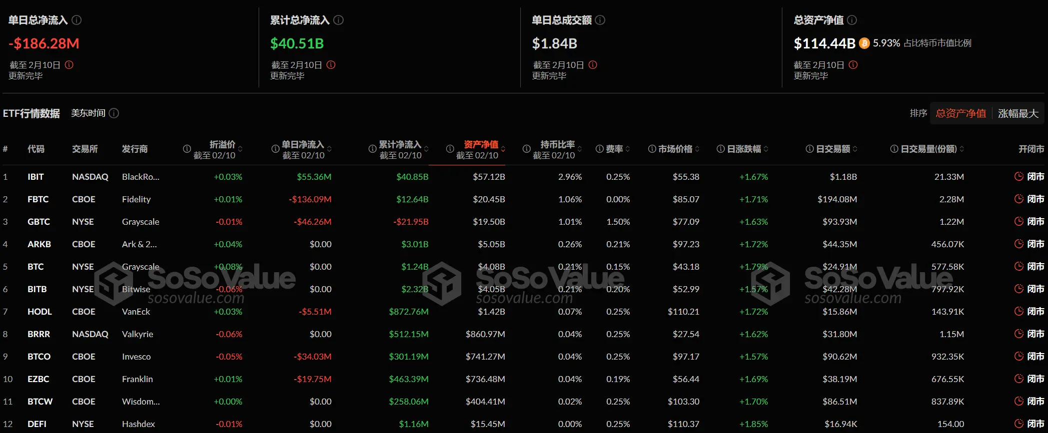 数据:比特币现货 ETF 昨日总净流出 1.86 亿美元,ETF 净资产比率达 5.93%