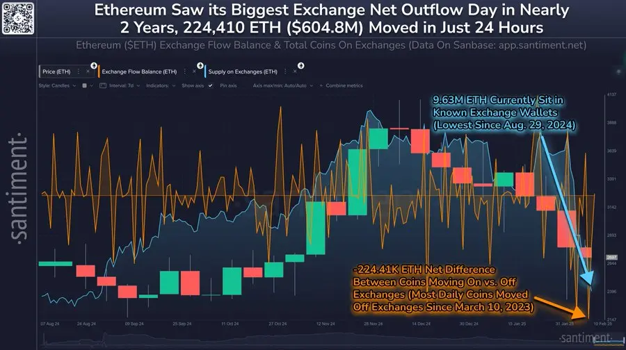Santiment:ETH 出现近两年最大规模 CEX 转出,长期投资者仍充满信心