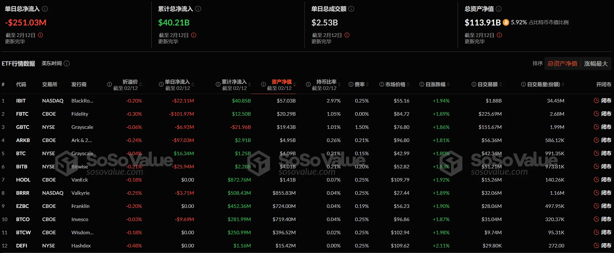 数据:比特币现货 ETF 昨日总净流出 2.51 亿美元,ETF 净资产比率达 5.92%