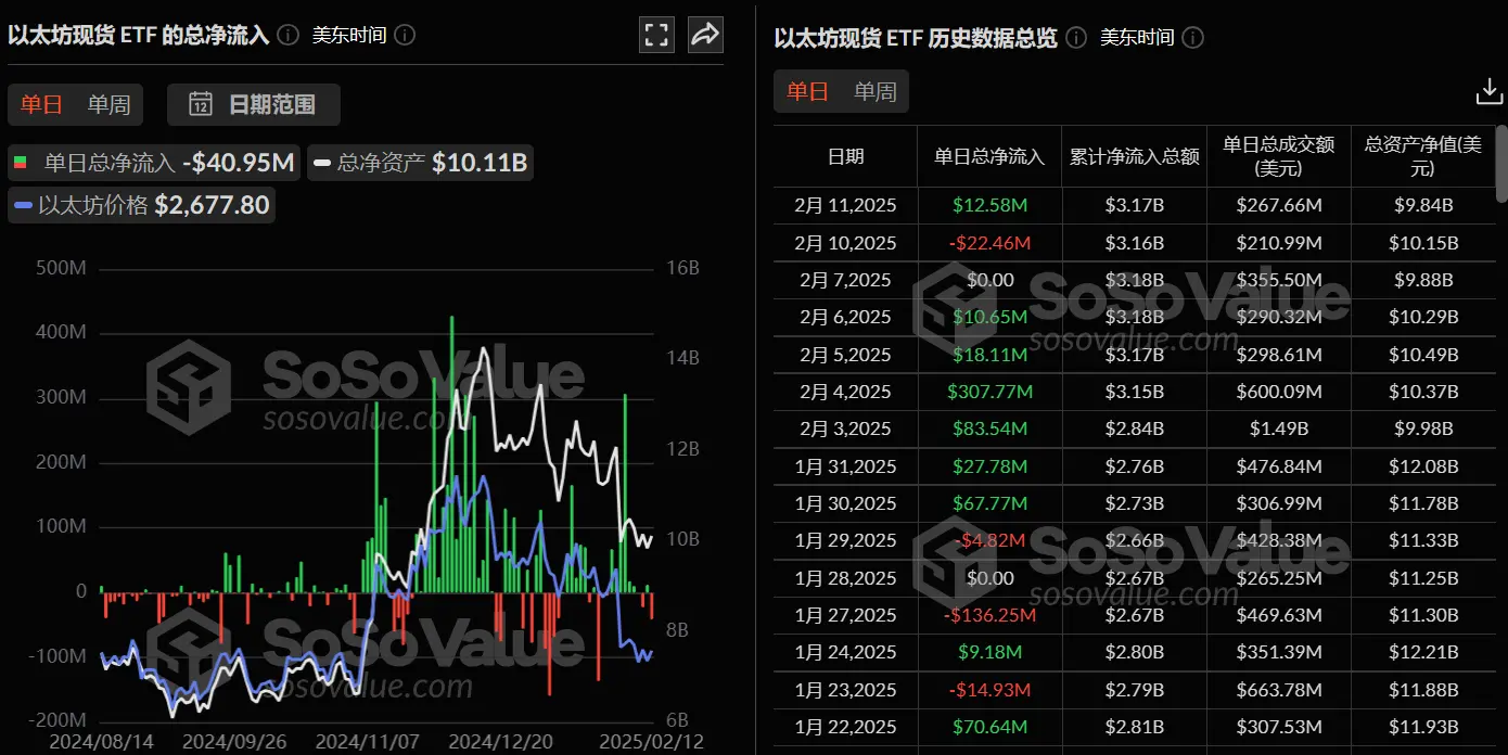 数据:以太坊现货 ETF 昨日总净流出 4094.80 万美元,ETF 净资产比率达 3.13%