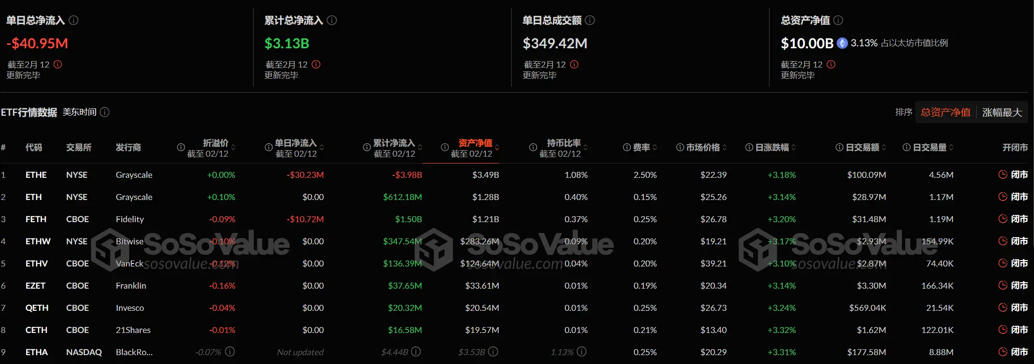 数据:以太坊现货 ETF 昨日总净流出 4094.80 万美元,ETF 净资产比率达 3.13%