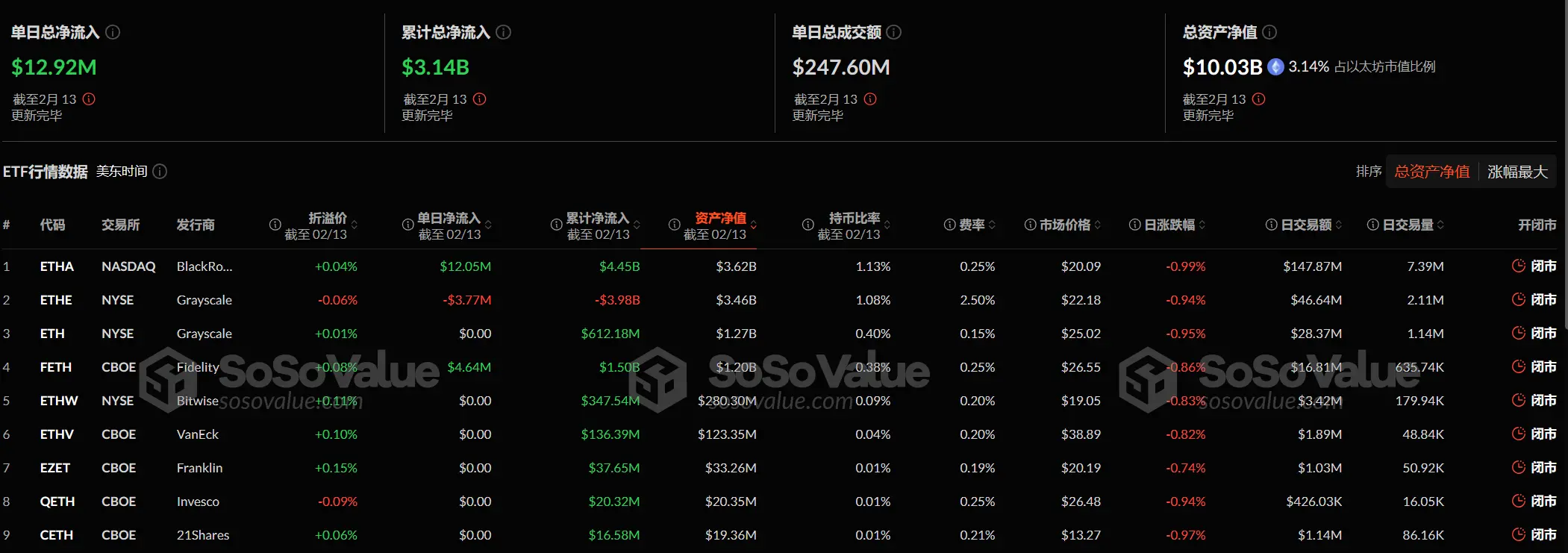 数据:以太坊现货 ETF 昨日总净流入 1291.92 万美元,ETF 净资产比率达 3.14%