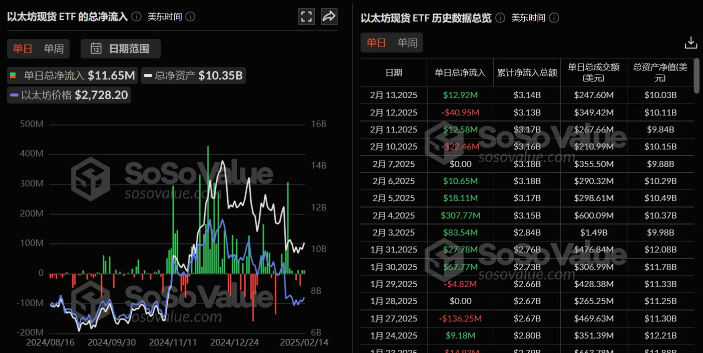 数据:以太坊现货 ETF 昨日总净流入 1165.04 万美元,ETF 净资产比率达 3.15%