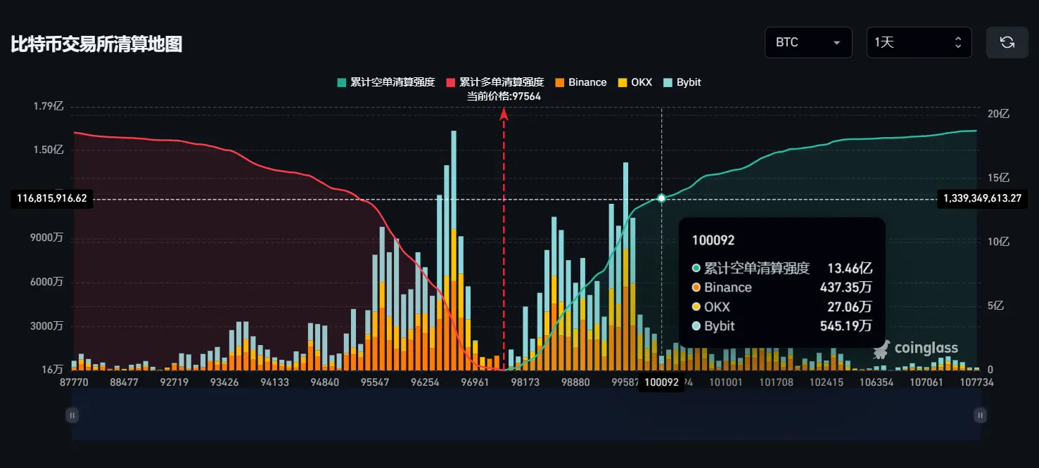 数据:若比特币突破 10 万美元,主流 CEX 累计空单清算强度将达 13.46 亿