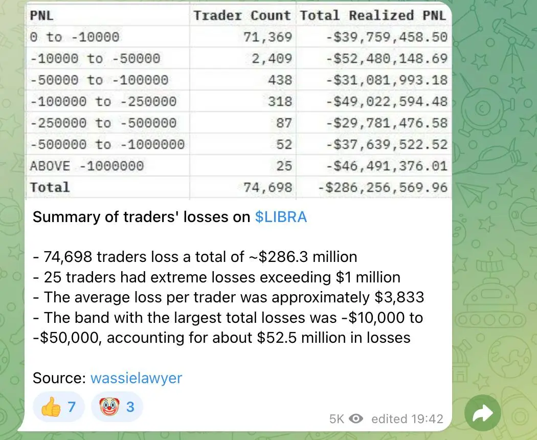 数据：LIBRA 代币交易中近 7.5 万用户总亏损达 2.86 亿美元
