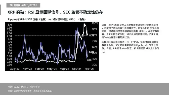 Matrixport:XRP RSI 指标显示其或迎来反弹