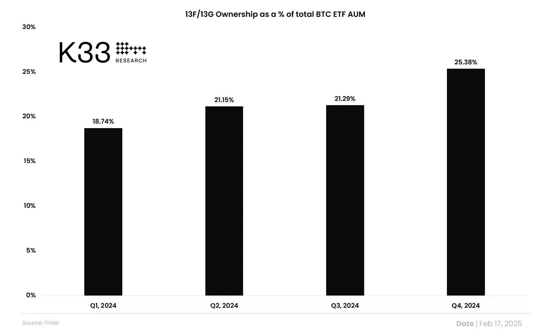 数据:2024 Q4 持有美国现货 BTC ETF 的专业机构数量达 1576 家,其总资管规模达 268 亿美元