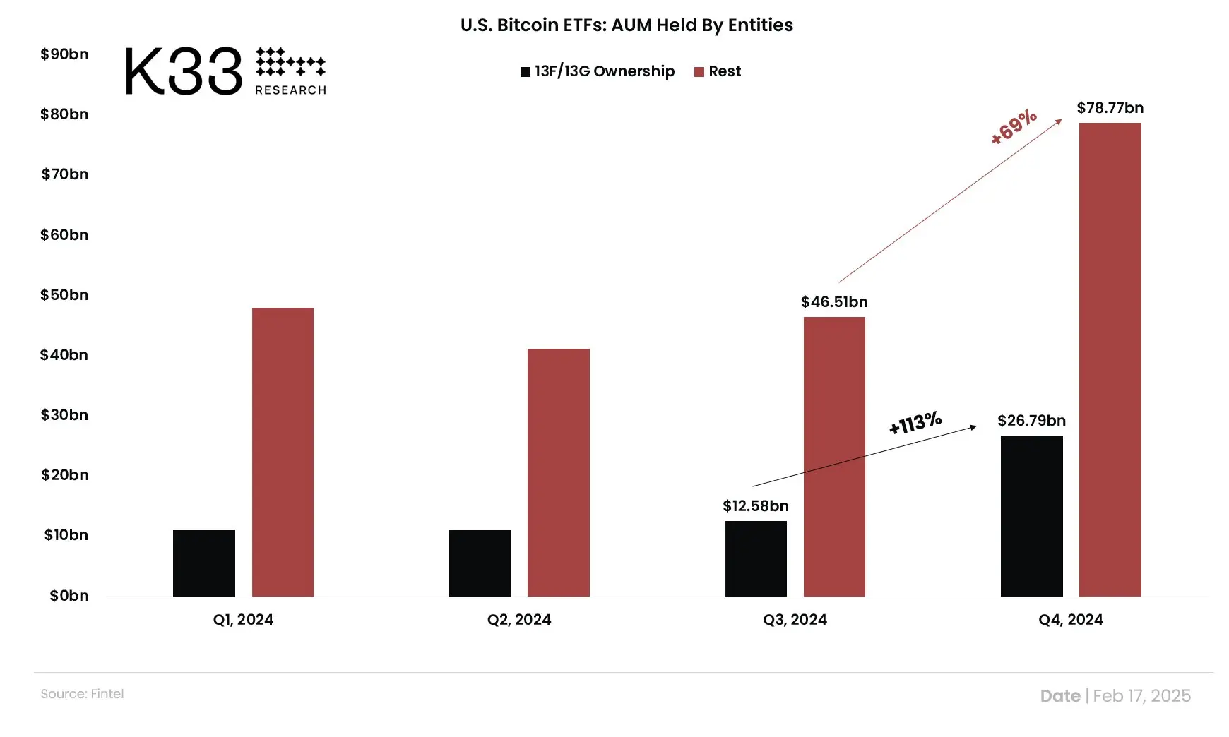 数据:2024 Q4 持有美国现货 BTC ETF 的专业机构数量达 1576 家,其总资管规模达 268 亿美元