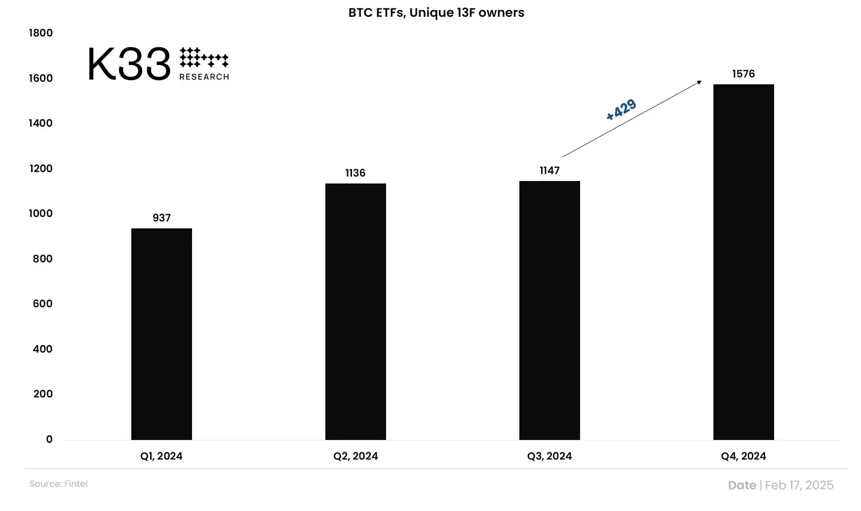 数据:2024 Q4 持有美国现货 BTC ETF 的专业机构数量达 1576 家,其总资管规模达 268 亿美元