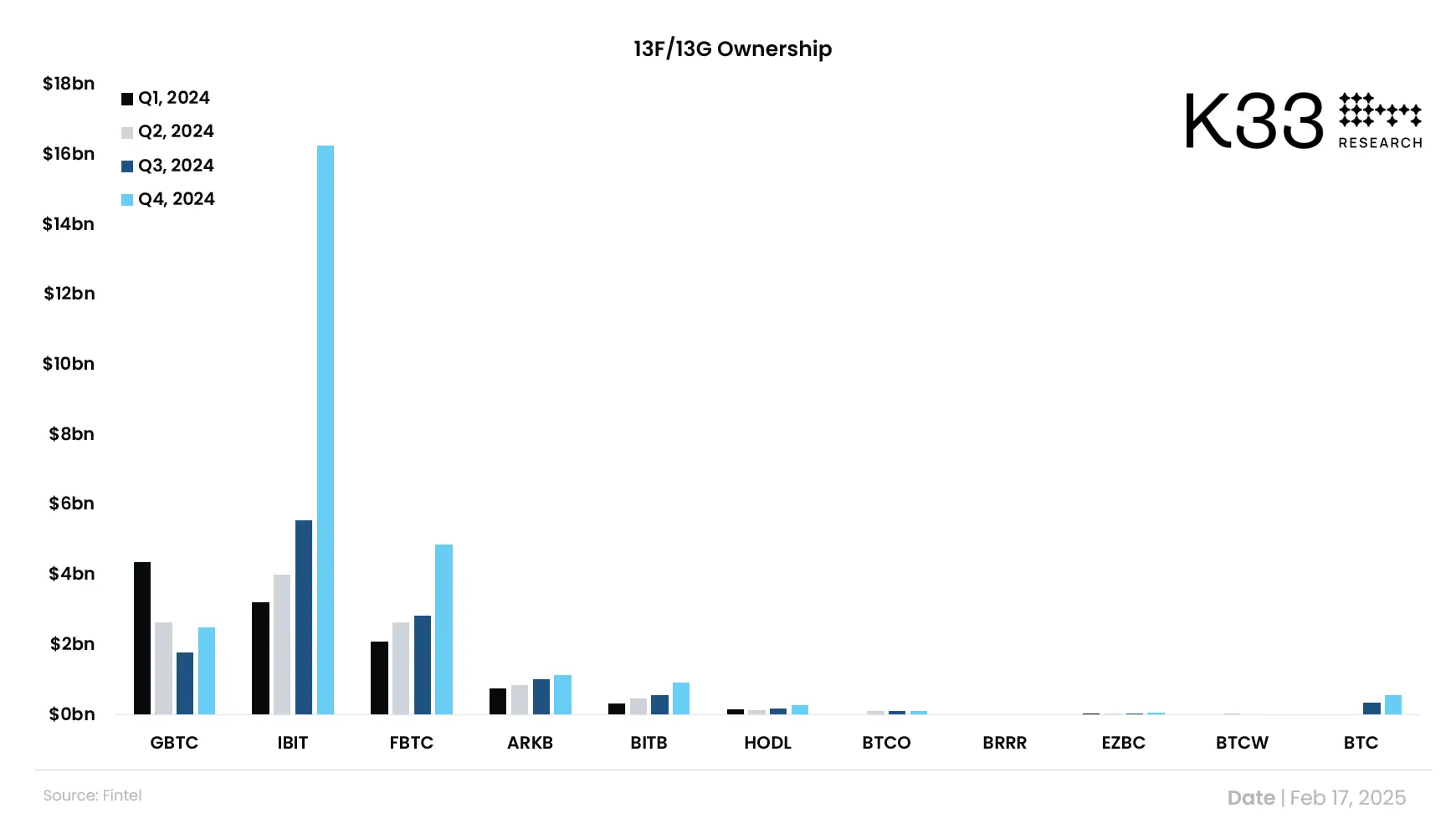 数据:2024 Q4 持有美国现货 BTC ETF 的专业机构数量达 1576 家,其总资管规模达 268 亿美元