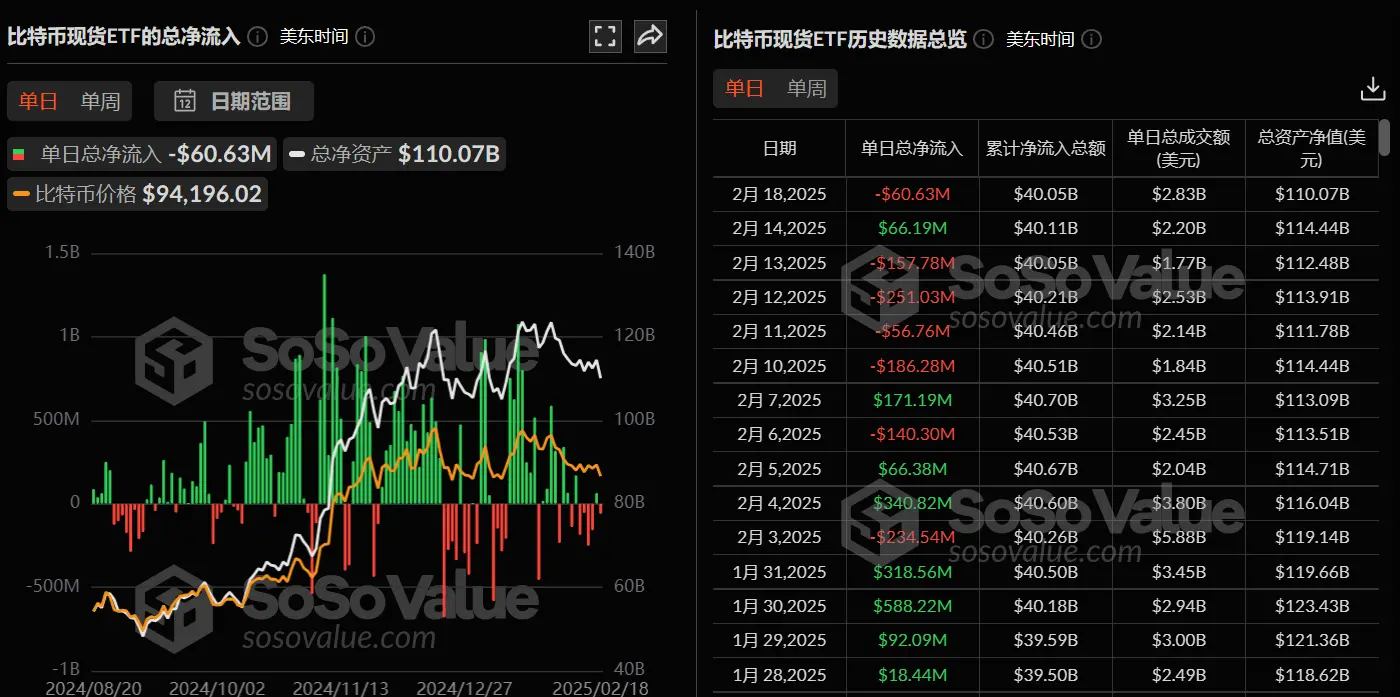 数据:比特币现货 ETF 昨日总净流出 6063.50 万美元,ETF 净资产比率达 5.89%