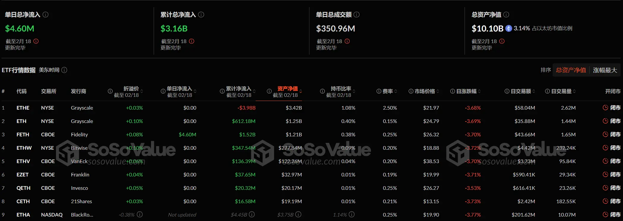 数据:以太坊现货 ETF 昨日总净流入 460.23 万美元,ETF 净资产比率达 3.14%