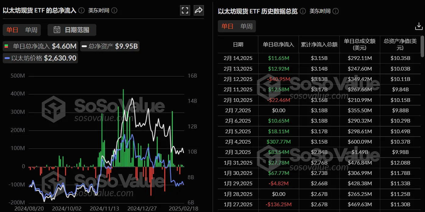 数据:以太坊现货 ETF 昨日总净流入 460.23 万美元,ETF 净资产比率达 3.14%