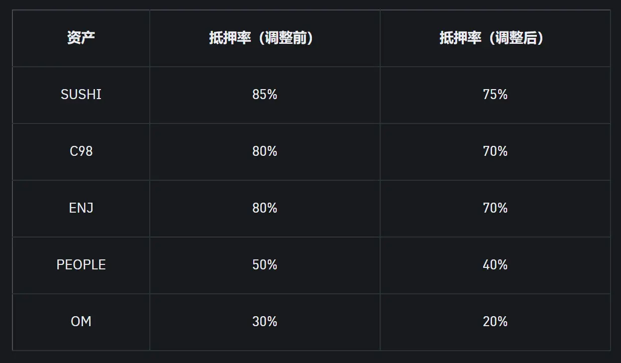 币安将调整统一账户部分资产的抵押率