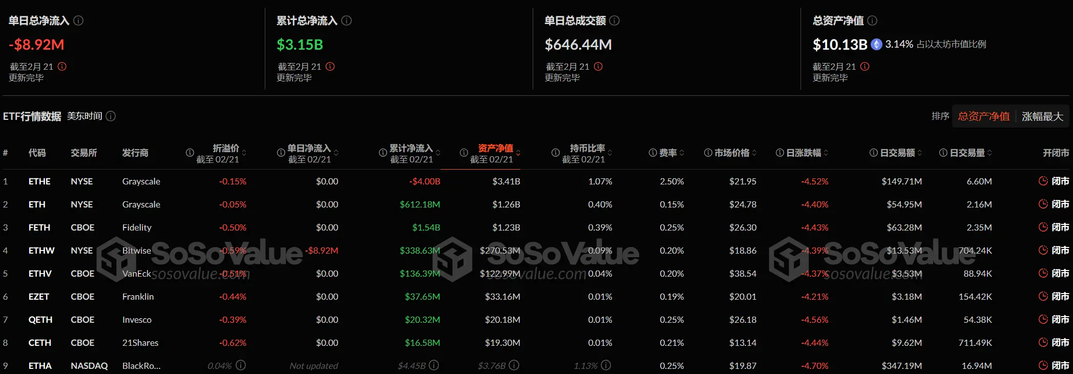 数据:以太坊现货 ETF 昨日总净流出 891.66 万美元,ETF 净资产比率达 3.14%
