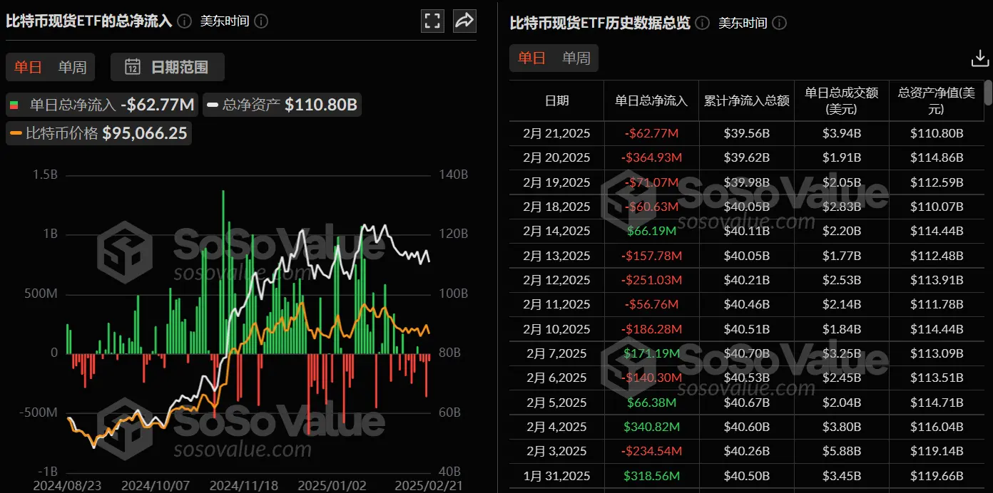 数据：比特币现货 ETF 昨日总净流出 6277.25 万美元，持续 4 日净流出