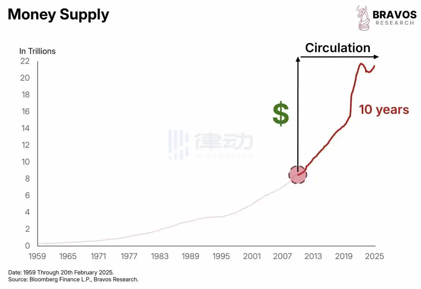 全球 M2 货币供应量不断增长或引发比特币大幅上涨