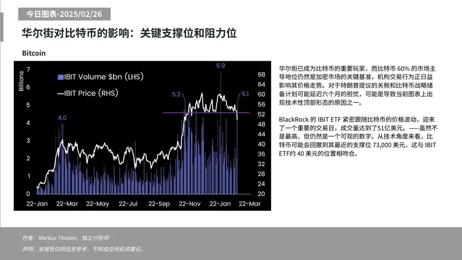 Matrixport：比特币或回撤至最近支撑位 73,000 美元，对应贝莱德 IBIT 约 40 美元价位