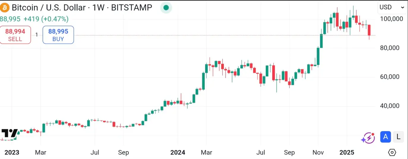 分析师 PlanB：若出现 V 型反弹将确认仍处于牛市中
