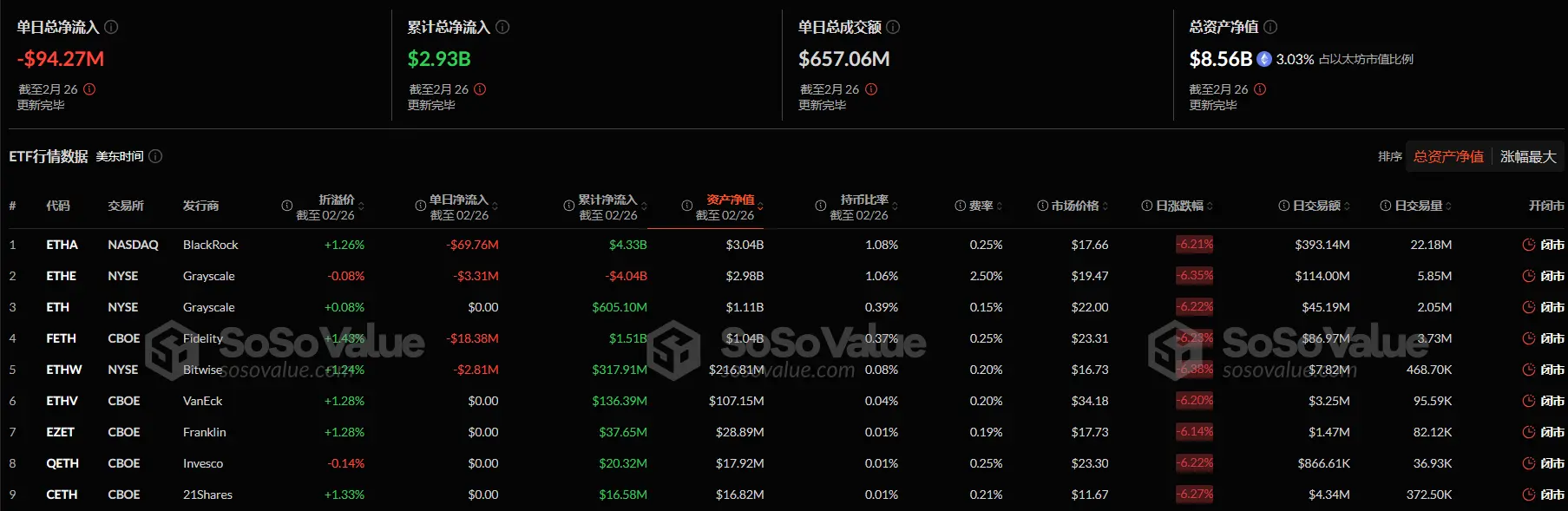 数据:以太坊现货 ETF 昨日总净流出 9426.62 万美元,持续 5 日净流出