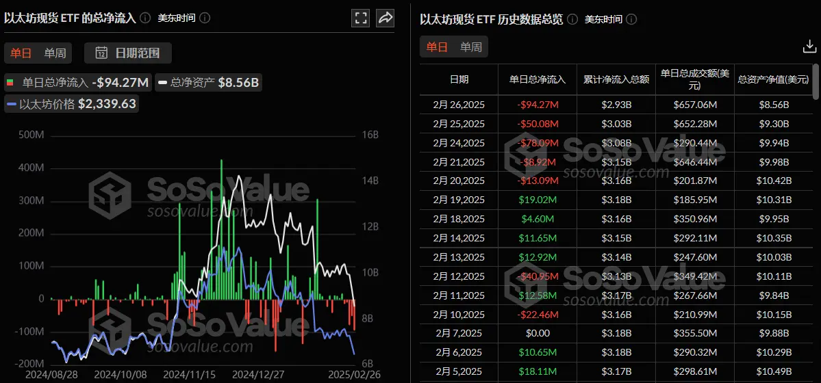 数据:以太坊现货 ETF 昨日总净流出 9426.62 万美元,持续 5 日净流出