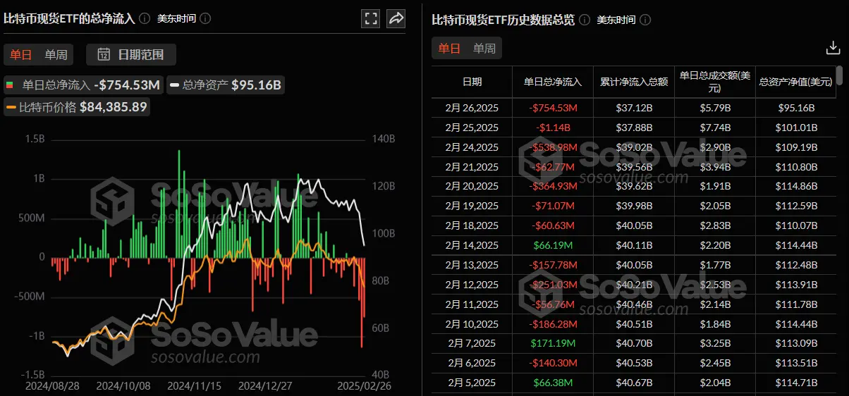 数据:比特币现货 ETF 昨日总净流出 7.55 亿美元,持续 7 日净流出