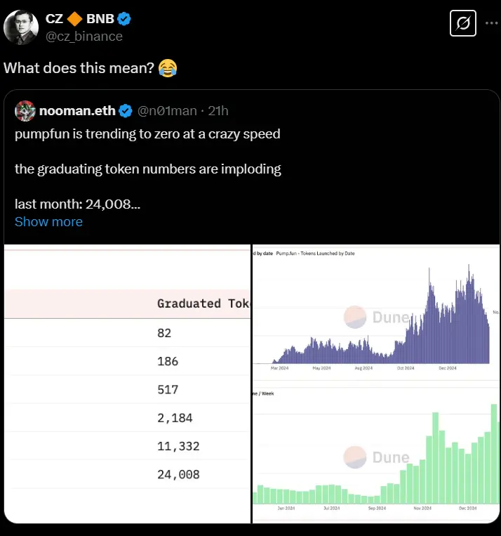 赵长鹏转发 “pump.fun 正在以疯狂的速度衰退”相关推文