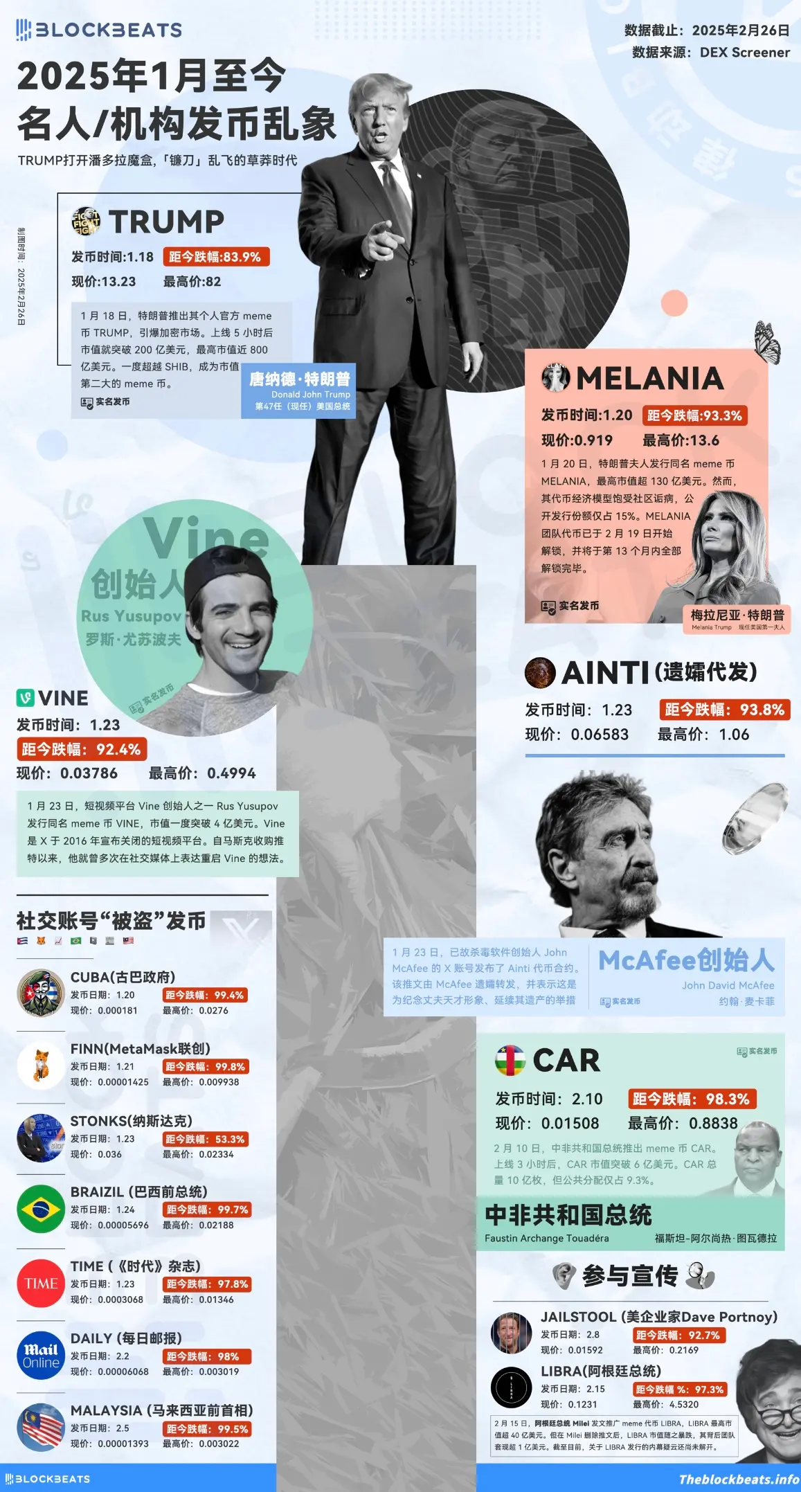 盘点“名人币”收割记录：60 天 15 个代币，跌幅几乎均超 90%