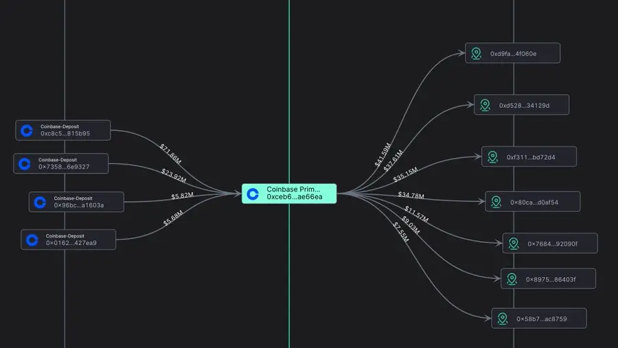 数据：七个地址在 9 小时内从 Coinbase 提取超 7.7 万枚 ETH，价值约 1.7 亿美元