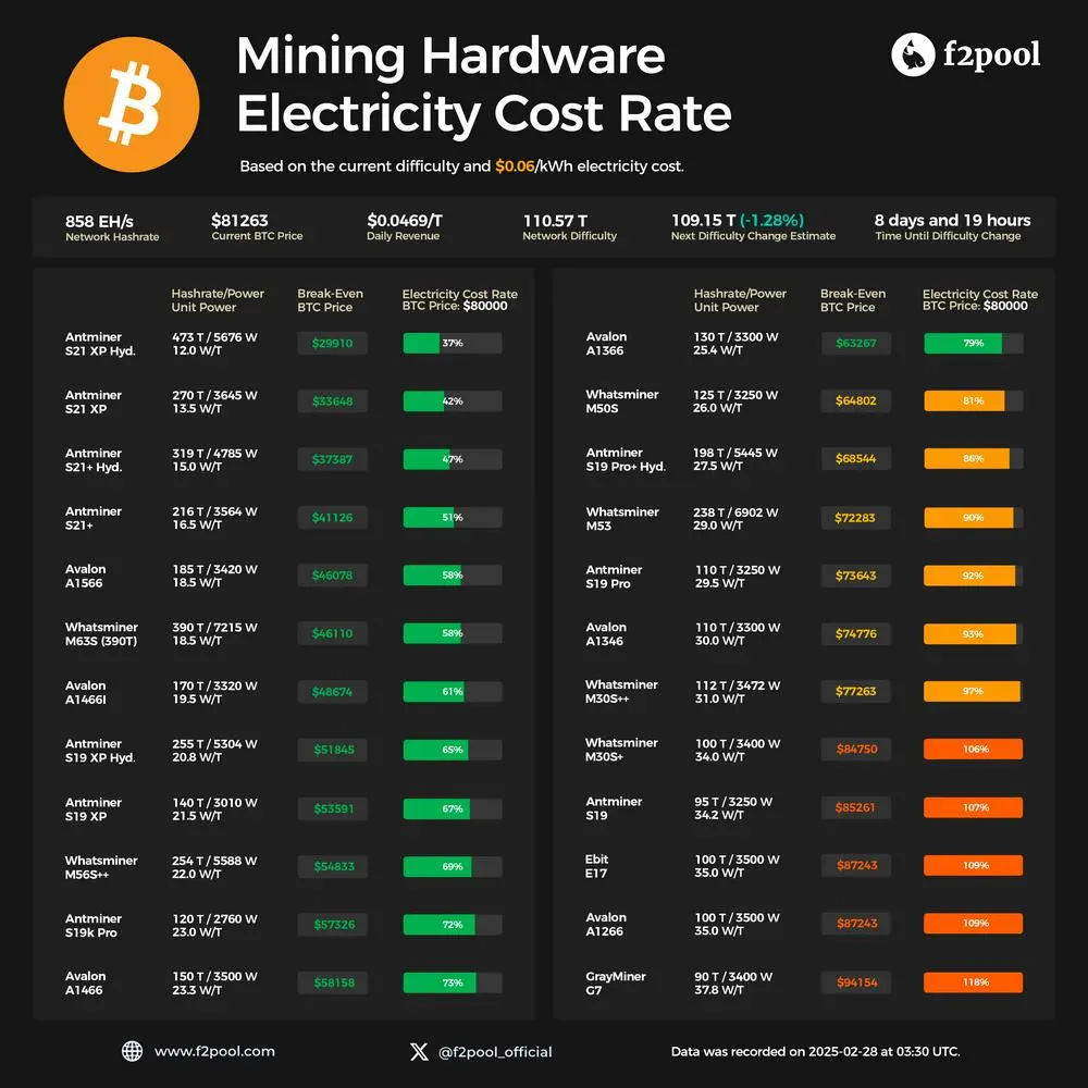 f2pool：当前价格下，功耗30 W/T矿机接近盈亏平衡点