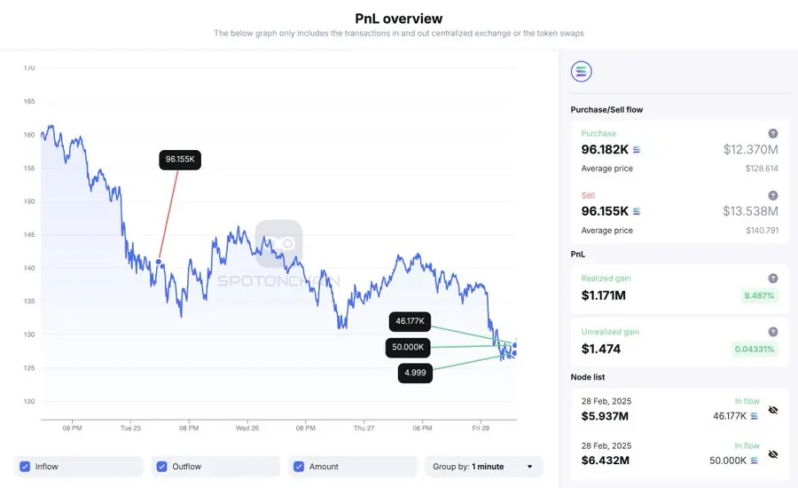 数据：一新钱包从币安提出约 1237 万美元的 SOL 并全部质押至 Jito
