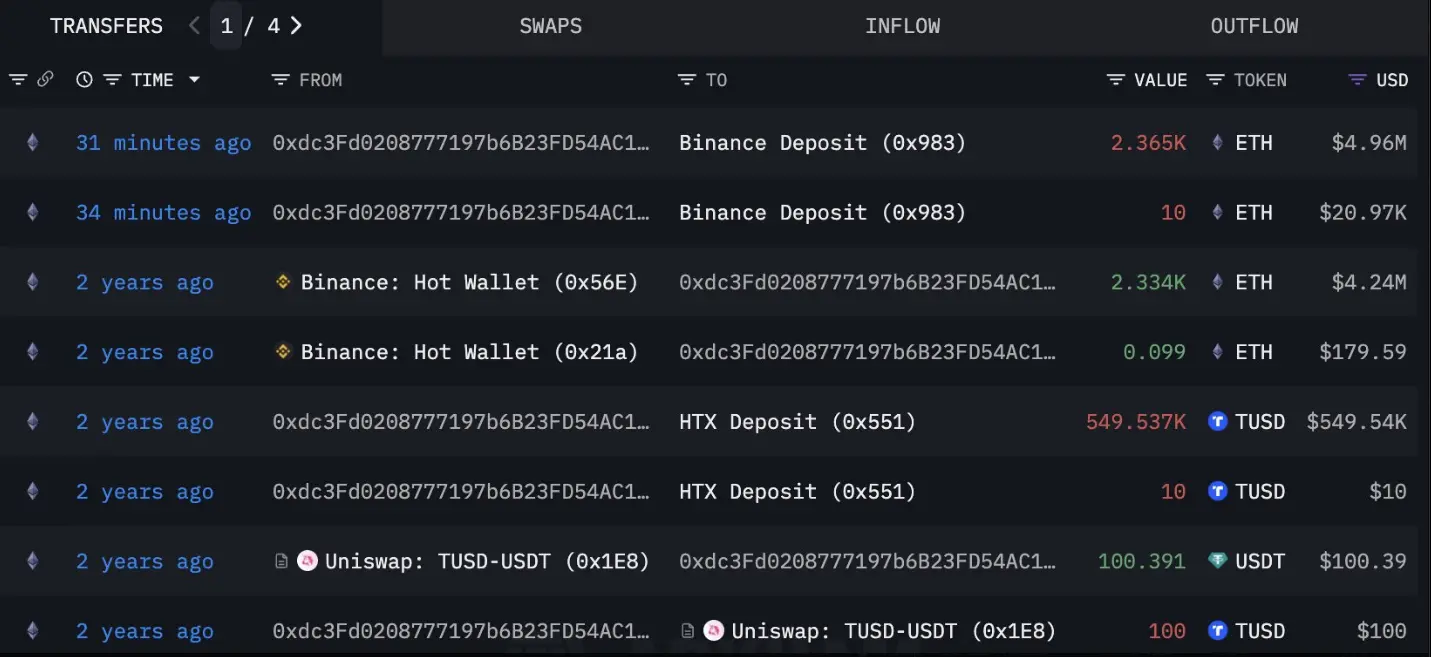 数据：某巨鲸出售 2375 枚 ETH 仅盈利 66 万美元，而高峰时浮盈曾超 500 万美元