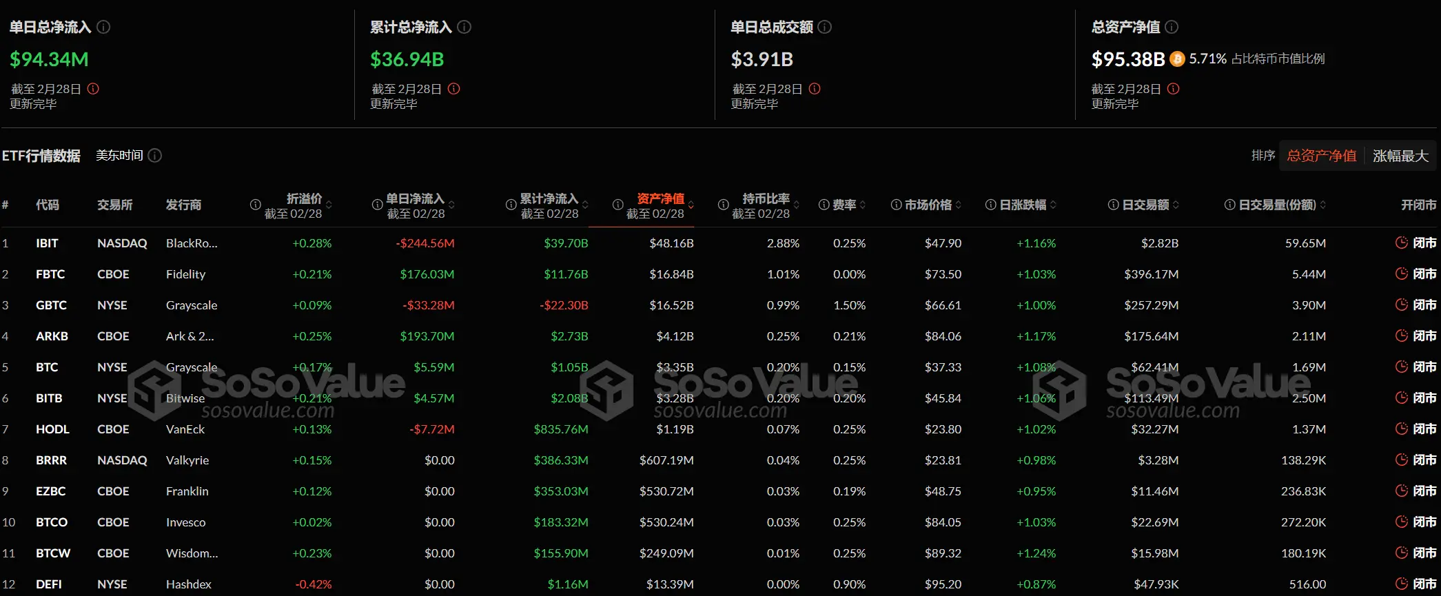 数据:比特币现货 ETF 昨日总净流入 9433.61 万美元,过去 8 日净流出后首次净流入
