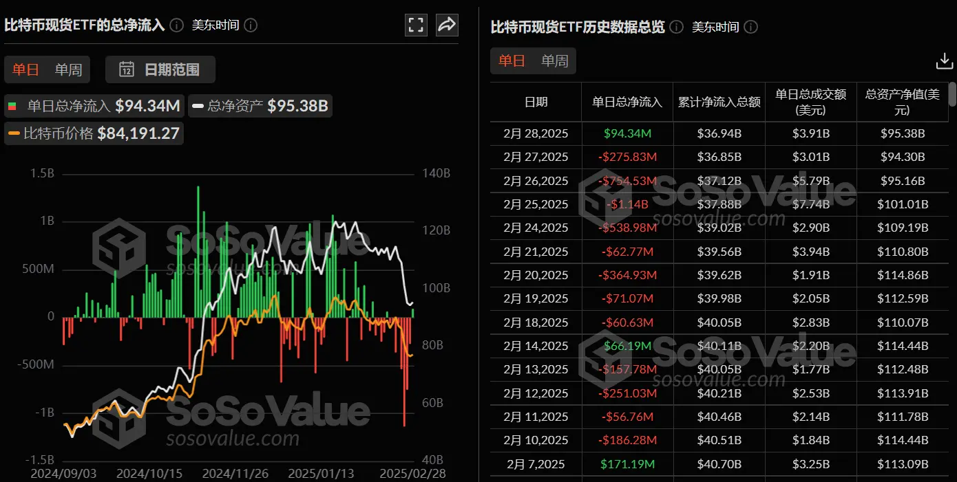 数据:比特币现货 ETF 昨日总净流入 9433.61 万美元,过去 8 日净流出后首次净流入