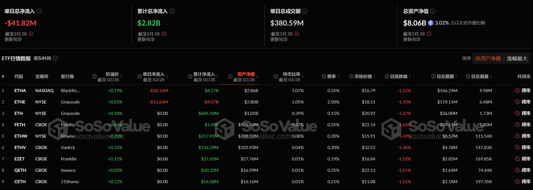 数据:以太坊现货 ETF 昨日总净流出 4182.45 万美元,持续 7 日净流出