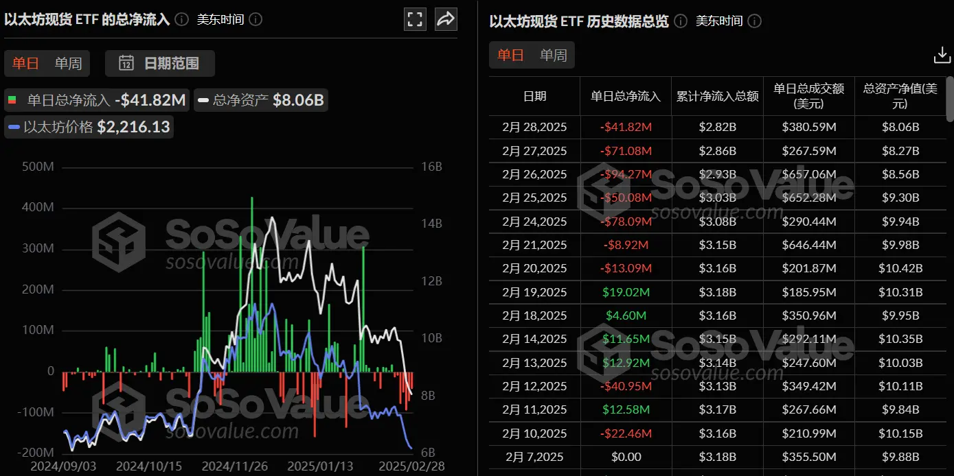 数据:以太坊现货 ETF 昨日总净流出 4182.45 万美元,持续 7 日净流出