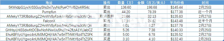 单周10亿美元出逃，日活用户下跌近六成，Solana直面MEME退潮和通胀变数