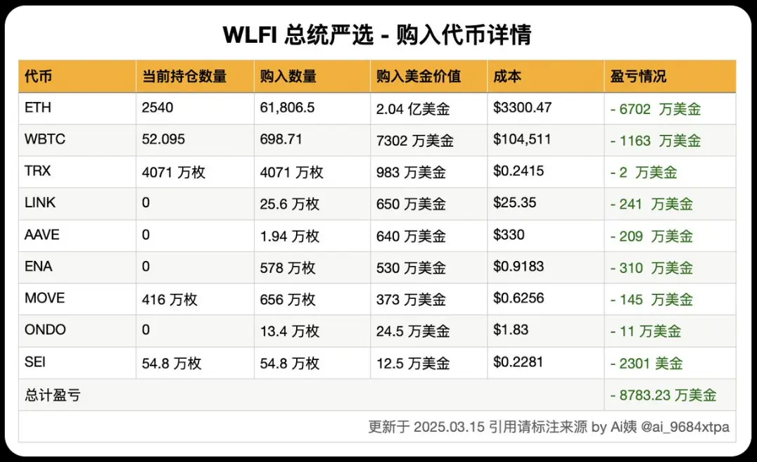 数据：特朗普家族 WLFI 持仓系列代币已浮亏 8783 万美元