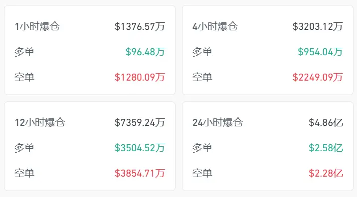 数据：过去 4 小时全网爆仓超 3000 万美元，主爆空单