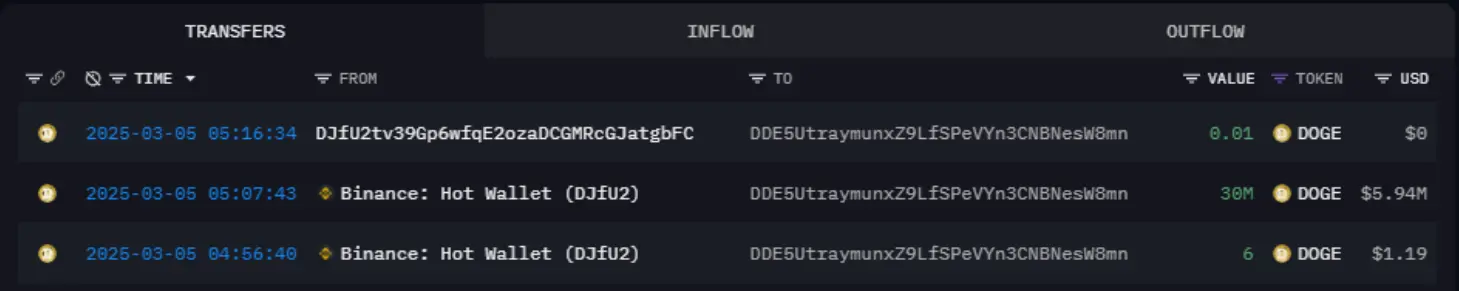 数据：某新钱包 5 小时前从币安提出约 594 万美元的 DOGE