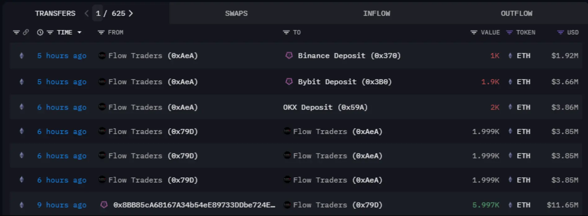 数据：Flow Traders 于 9 小时前从疑似 Cumberland DRW 地址收到 6000 枚 ETH，并将其全部转入 CEX