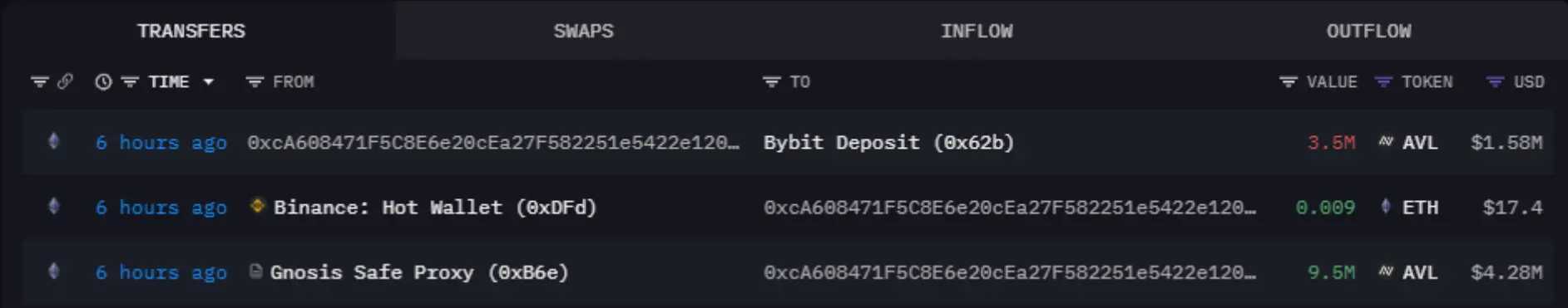 数据：Avalon 某早期投资者 7 小时前向 Bybit 存入 350 万枚 AVL 代币，约合 158 万美元