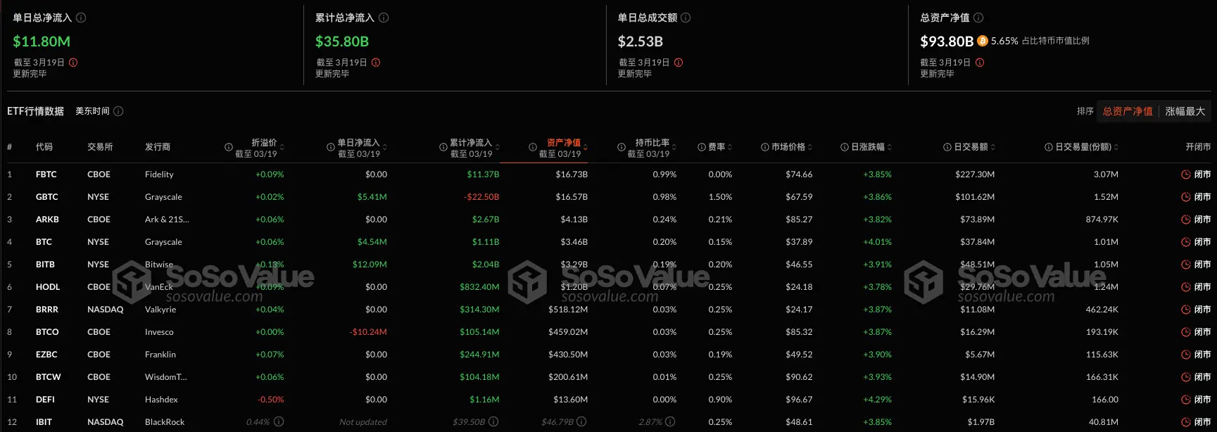 数据:比特币现货 ETF 昨日总净流入 1179.84 万美元,持续 4 日净流入
