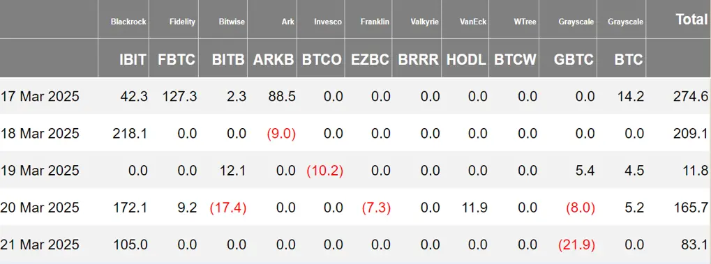 加密 ETF 周报 | 上周美国比特币现货 ETF 净流入 7.44 亿美元；Hashdex 拟在其 ETF 中增加莱特币等多种代币