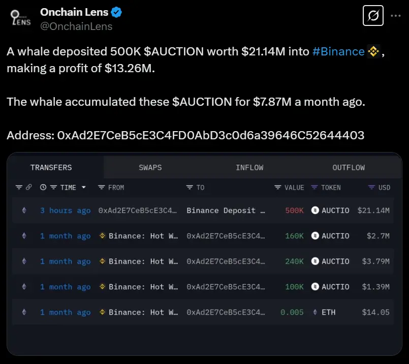 数据：某鲸鱼将 50 万枚 AUCTION 存入 Binance，若卖出将获利 1326 万美元