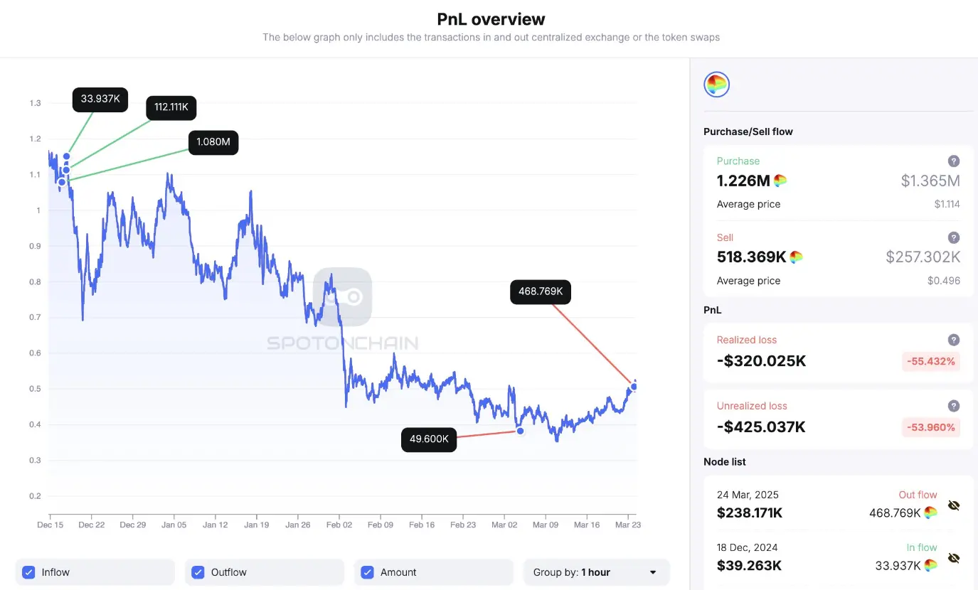 数据:Curve 创始人以 0.508 美元均价抛售超 46.8 万枚 CRV,曾高位买入 CRV 浮亏超 70 万美元