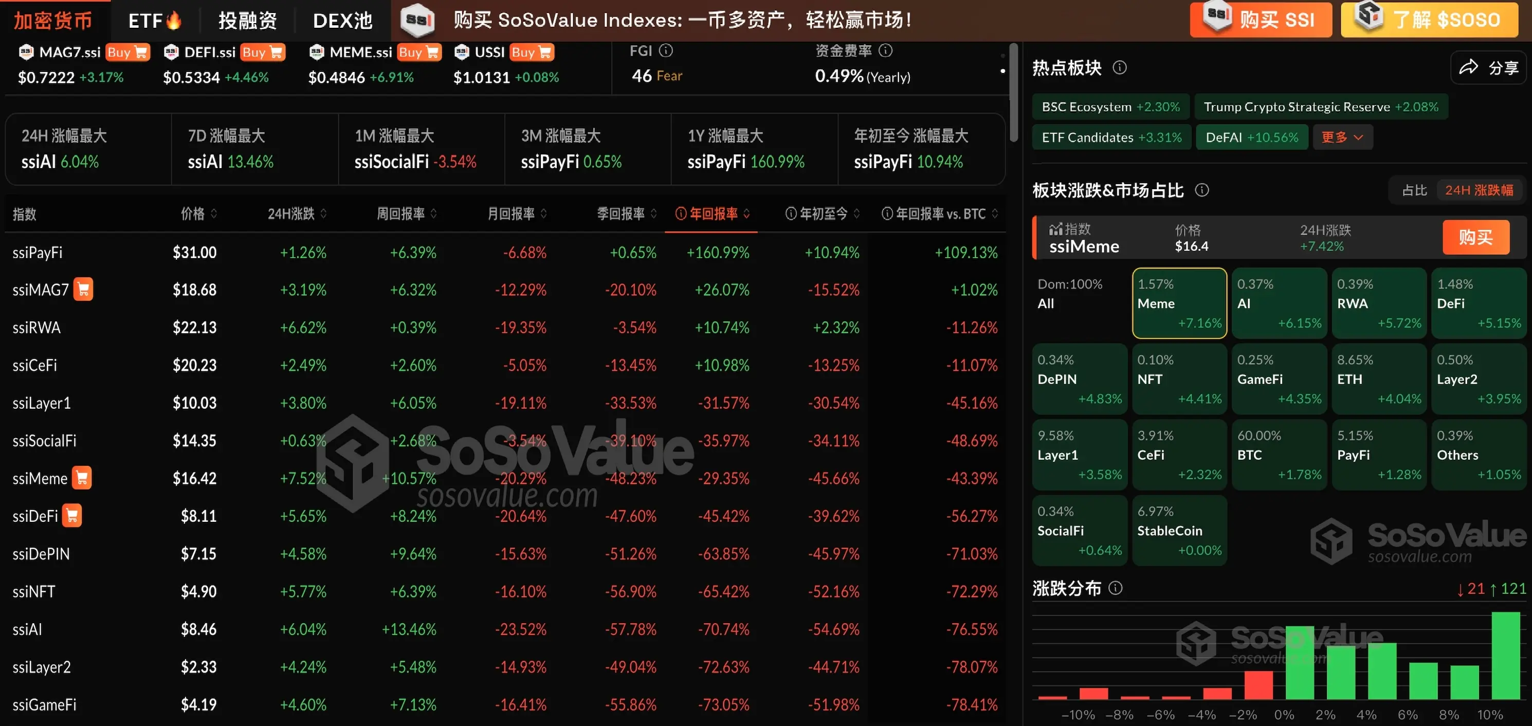 加密板块普涨,Meme 板块连续两日领涨,AI 板块涨幅超 6%