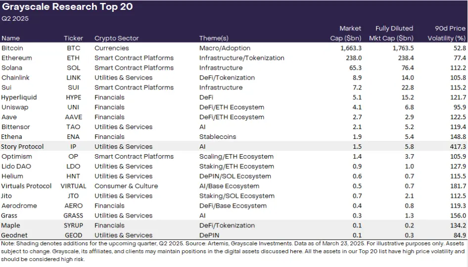 灰度:2025 年 Q2 潜力代币 Top 20 新增 IP、SYRUP 和 GEOD