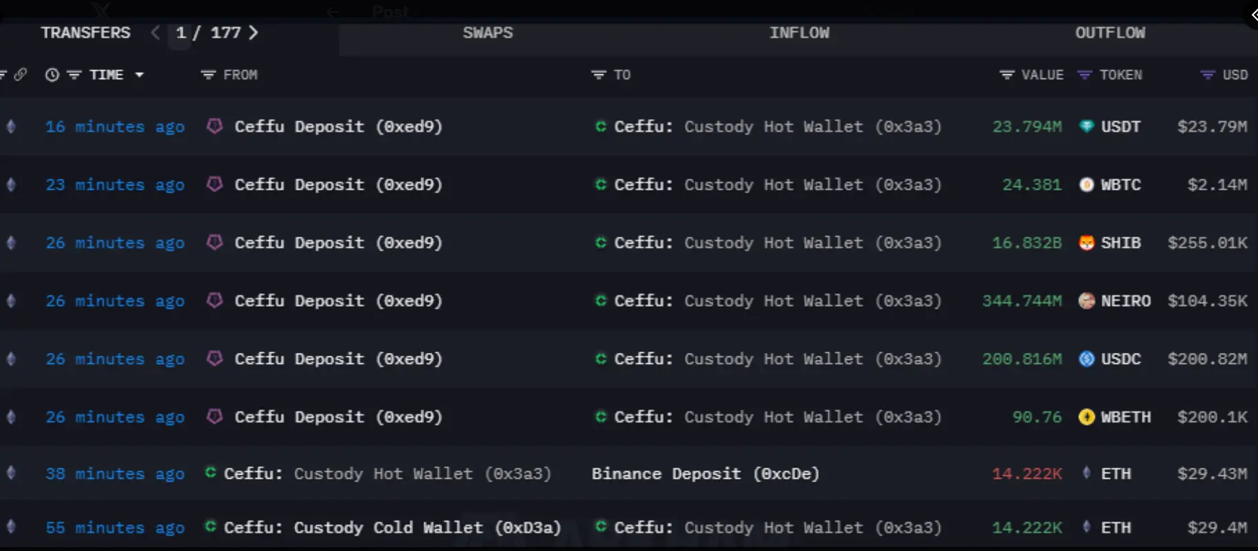 数据：Ceffu 于 45 分钟前向 Binance 存入 14222 枚 ETH